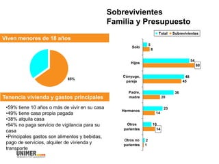 Sobrevivientes
Familia y Presupuesto
Viven menores de 18 años
65%
Tenencia vivienda y gastos principales
5
54
48
36
23
10
2
8
45
14
1
14
60
20
Solo
Hijos
Cónyuge,
pareja
Padre,
madre
Hermanos
Otros
parientes
Otros no
parientes
Total Sobrevivientes
•59% tiene 10 años o más de vivir en su casa
•49% tiene casa propia pagada
•38% alquila casa
•94% no paga servicio de vigilancia para su
casa
•Principales gastos son alimentos y bebidas,
pago de servicios, alquiler de vivienda y
transporte
 