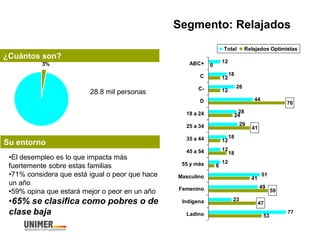 Segmento: Relajados
¿Cuántos son?
3%
Su entorno
12
18
26
44
28
29
18
12
12
51
49
23
77
0
12
12
24
12
18
6
41
53
47
59
41
76
ABC+
C
C-
D
18 a 24
25 a 34
35 a 44
45 a 54
55 y más
Masculino
Femenino
Indígena
Ladino
Total Relajados Optimistas
•El desempleo es lo que impacta más
fuertemente sobre estas familias
•71% considera que está igual o peor que hace
un año
•59% opina que estará mejor o peor en un año
•65% se clasifica como pobres o de
clase baja
28.8 mil personas
 