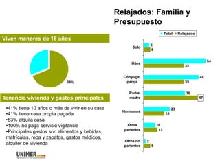 Relajados: Familia y
Presupuesto
Viven menores de 18 años
69%
Tenencia vivienda y gastos principales
5
54
48
36
23
10
2
6
35
18
6
12
35
47
Solo
Hijos
Cónyuge,
pareja
Padre,
madre
Hermanos
Otros
parientes
Otros no
parientes
Total Relajados
•41% tiene 10 años o más de vivir en su casa
•41% tiene casa propia pagada
•53% alquila casa
•100% no paga servicio vigilancia
•Principales gastos son alimentos y bebidas,
matrículas, ropa y zapatos, gastos médicos,
alquiler de vivienda
 