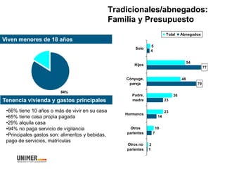 Tradicionales/abnegados:
Familia y Presupuesto
Viven menores de 18 años
84%
Tenencia vivienda y gastos principales
5
54
48
36
23
10
2
4
14
1
70
7
77
23
Solo
Hijos
Cónyuge,
pareja
Padre,
madre
Hermanos
Otros
parientes
Otros no
parientes
Total Abnegados
•66% tiene 10 años o más de vivir en su casa
•65% tiene casa propia pagada
•29% alquila casa
•94% no paga servicio de vigilancia
•Principales gastos son: alimentos y bebidas,
pago de servicios, matrículas
 