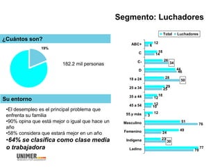 Segmento: Luchadores
¿Cuántos son?
19%
Su entorno
12
18
26
44
28
29
18
12
12
51
49
23
77
6
14
46
25
12
10
3
76
24
70
30
50
34
ABC+
C
C-
D
18 a 24
25 a 34
35 a 44
45 a 54
55 y más
Masculino
Femenino
Indígena
Ladino
Total Luchadores
•El desempleo es el principal problema que
enfrenta su familia
•90% opina que está mejor o igual que hace un
año
•58% considera que estará mejor en un año
•64% se clasifica como clase media
o trabajadora
182.2 mil personas
 