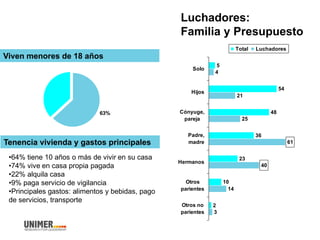 Luchadores:
Familia y Presupuesto
Viven menores de 18 años
63%
Tenencia vivienda y gastos principales
5
54
48
36
23
10
2
4
3
40
25
14
21
61
Solo
Hijos
Cónyuge,
pareja
Padre,
madre
Hermanos
Otros
parientes
Otros no
parientes
Total Luchadores
•64% tiene 10 años o más de vivir en su casa
•74% vive en casa propia pagada
•22% alquila casa
•9% paga servicio de vigilancia
•Principales gastos: alimentos y bebidas, pago
de servicios, transporte
 