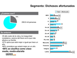 Segmento: Dichosos afortunados
¿Cuántos son?
27%
Su entorno
12
18
26
44
28
29
18
12
12
51
49
23
77
18
15
21
14
13
12
40
8
92
60
41
32
34ABC+
C
C-
D
18 a 24
25 a 34
35 a 44
45 a 54
55 y más
Masculino
Femenino
Indígena
Ladino
Total Afortunado
•El alto costo de la vida y la inseguridad
ciudadana y acerca del futuro es lo que más
afecta a su familia
•91% opina que está mejor o igual que hace un
año
•66% considera que estará mejor en un año
•66% se clasifica como clase
media, media-alta/alta
258.9 mil personas
 