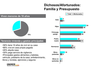 Dichosos/Afortunados:
Familia y Presupuesto
Viven menores de 18 años
70%
Tenencia vivienda y gastos principales
5
54
48
36
23
10
2
6
2
26
44
5
48
43
Solo
Hijos
Cónyuge,
pareja
Padre,
madre
Hermanos
Otros
parientes
Otros no
parientes
Total Afortunados
•56% tiene 10 años de vivir en su casa
•66% vive en casa propia pagada
•26% alquila casa
•30% paga servicio de vigilancia
•Principales gastos alimentos y bebidas,
vehículo, préstamo de la casa, entretenimiento,
libros y revistas, ejercicios y seguros
 