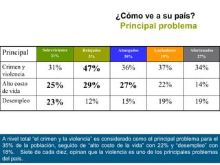 ¿Cómo ve a su país?
Principal problema
Principal Sobrevivientes
21%
Relajados
3%
Abnegados
30%
Luchadores
19%
Afortunados
27%
Crimen y
violencia
31% 47% 36% 37% 34%
Alto costo
de vida
25% 29% 27% 22% 14%
Desempleo 23% 12% 15% 19% 19%
A nivel total “el crimen y la violencia” es considerado como el principal problema para el
35% de la población, seguido de “alto costo de la vida” con 22% y “desempleo” con
18%. Siete de cada diez, opinan que la violencia es uno de los principales problemas
del país.
 