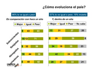 ¿Cómo evoluciona el país?
9
18
9
16
8
43
12
32
44
49
43
71
56
36
42
Sobrevivientes
R
elajados
A
bnegados
Luchadores
nados
Mejor Igual Peor
En comparación con hace un año Y, dentro de un año
13
6
24
42
20
31
29
18
24
27
37
59
35
22
33
20
6
23
13
21
Mejor Igual Peor No sabe
86% lo ve igual o peor 57% lo ve igual o peor, 19% incierto
 