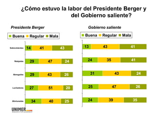 ¿Cómo estuvo la labor del Presidente Berger y
del Gobierno saliente?
14
29
29
27
34
41
47
43
51
40
43
24
26
20
25
Sobrevivientes
Relajados
Abnegados
Luchadores
Afortunados
Buena Regular Mala
Presidente Berger Gobierno saliente
13
24
31
25
24
43
35
43
47
39
41
41
24
26
35
Buena Regular Mala
 