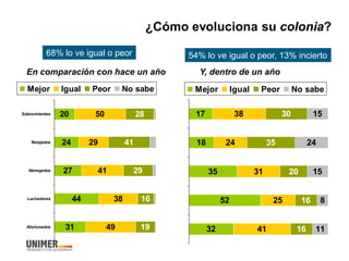 ¿Cómo evoluciona su colonia?
20
24
27
44
31
50
29
41
38
49
28
41
29
16
19
Sobrevivientes
Relajados
Abnegados
Luchadores
Afortunados
Mejor Igual Peor No sabe
En comparación con hace un año Y, dentro de un año
17
18
35
52
32
38
24
31
25
41
30
35
20
16
16
15
24
15
8
11
Mejor Igual Peor No sabe
68% lo ve igual o peor 54% lo ve igual o peor, 13% incierto
 