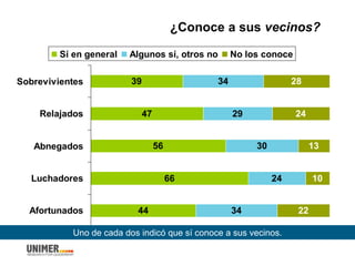 ¿Conoce a sus vecinos?
39
47
56
66
44
34
29
30
24
34
28
24
13
10
22
Sobrevivientes
Relajados
Abnegados
Luchadores
Afortunados
Sí en general Algunos sí, otros no No los conoce
Uno de cada dos indicó que sí conoce a sus vecinos.
 