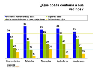 ¿Qué cosas confiaría a sus
vecinos?
70
88
79 82
73
52
47
66 63
53
28
24
39 40
31
17
6
26
10 13
Sobrevivientes Relajados Abnegados Luchadores Afortunados
Prestarles herramientas y otras Vigilar su casa
Darle mantenimiento a la casa y dejar llaves Cuidar de sus hijos
 