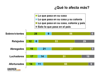 ¿Qué lo afecta más?
28
12
16
17
14
9
6
21
14
11
56
53
57
51
66
6
29
5
19
9
Sobrevivientes
Relajados
Abnegados
Luchadores
Afortunados
Lo que pasa en su casa
Lo que pasa en su casa y su colonia
Lo que pasa en su casa, colonia y país
Solo lo que pasa en el país
 