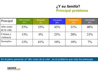 ¿Y su familia?
Principal problema
Principal Sobrevivientes
21%
Relajados
3%
Abnegados
30%
Luchadores
19%
Afortunados
27%
Alto costo
de la vida
53% 35% 43% 31% 40%
Crimen y
violencia
13% 0% 23% 20% 23%
Desempleo 13% 41% 10% 18% 7%
En el plano personal, el “alto costo de la vida”, es el problema que más los preocupa.
 