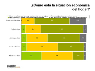 ¿Cómo está la situación económica
del hogar?
0
6
8
8
31
20
24
32
48
48
54
65
50
40
17
25
6
10
3
3
Sobrevivientes
Relajados
Abnegados
Luchadores
Afortunados
Dinero alcanza bien y para ahorrar o lujos Alcanza justo para vivir bien
No alcanza, pasa algunas dificultades No alcanza, pasan grandes dificultades
 