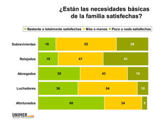 ¿Están las necesidades básicas
de la familia satisfechas?
16
18
38
36
60
55
41
43
54
34
29
41
19
10
5
Sobrevivientes
Relajados
Abnegados
Luchadores
Afortunados
Bastante o totalmente satisfechas Más o menos Poco o nada satisfechas
 