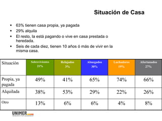 Situación de Casa
 63% tienen casa propia, ya pagada
 29% alquila
 El resto, la está pagando o vive en casa prestada o
heredada.
 Seis de cada diez, tienen 10 años ó más de vivir en la
misma casa.
Situación Sobrevivientes
21%
Relajados
3%
Abnegados
30%
Luchadores
19%
Afortunados
27%
Propia, ya
pagada
49% 41% 65% 74% 66%
Alquilada 38% 53% 29% 22% 26%
Otro 13% 6% 6% 4% 8%
 