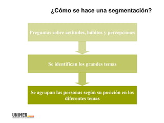 ¿Cómo se hace una segmentación?
Preguntas sobre actitudes, hábitos y percepciones
Se identifican los grandes temas
Se agrupan las personas según su posición en los
diferentes temas
 