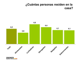 ¿Cuántas personas residen en la
casa?
4,14,1
4,4
4,6
3,9
4,2
Sobrevivientes
R
elajados
A
bnegados
Luchadores
A
fortunados
Total
 