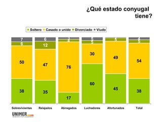 ¿Qué estado conyugal
tiene?
38 35
17
60
45
38
50
47
76
30
49
54
6 12
4 5
5 57 6 3 5 1 4
Sobrevivientes Relajados Abnegados Luchadores Afortunados Total
Soltero Casado o unido Divorciado Viudo
 