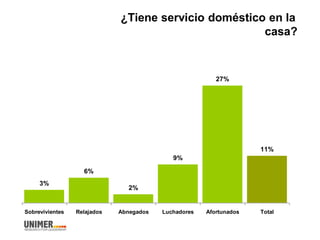 ¿Tiene servicio doméstico en la
casa?
3%
6%
2%
9%
27%
11%
Sobrevivientes Relajados Abnegados Luchadores Afortunados Total
 