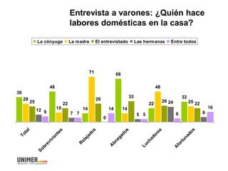 Entrevista a varones: ¿Quién hace
labores domésticas en la casa?
39
48
14
68
22
3229
15
71
14
48
2525 22
29
33
26
22
12
7
0
5
24
89 7
14
5 6
16
Total
Sobrevivientes
R
elajados
A
bnegados
Luchadores
A
fortunados
La cónyuge La madre El entrevistado Las hermanas Entre todos
 