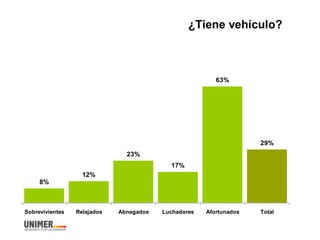 ¿Tiene vehículo?
8%
12%
23%
17%
63%
29%
Sobrevivientes Relajados Abnegados Luchadores Afortunados Total
 