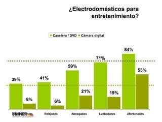¿Electrodomésticos para
entretenimiento?
39% 41%
59%
71%
84%
9% 6%
21% 19%
53%
Sobrevivientes Relajados Abnegados Luchadores Afortunados
Casetera / DVD Cámara digital
 
