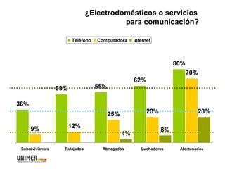 ¿Electrodomésticos o servicios
para comunicación?
36%
53% 55%
62%
80%
9% 12%
25% 28%
70%
4%
8%
28%
Sobrevivientes Relajados Abnegados Luchadores Afortunados
Teléfono Computadora Internet
 