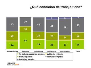 ¿Qué condición de trabajo tiene?
24
53
29 28 27 28
29
18
24 23
14
22
43
29
45
41 52
45
8 5 3
Sobrevivientes Relajados Abnegados Luchadores Afortunados Total
No trabaja,buscando empleo Jubilado, retirado
Tiempo parcial Tiempo completo
Trabaja y estudia
 