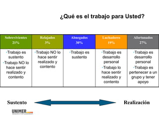 ¿Qué es el trabajo para Usted?
Sobrevivientes
21%
Relajados
3%
Abnegados
30%
Luchadores
19%
Afortunados
27%
•Trabajo es
sustento
•Trabajo NO lo
hace sentir
realizado y
contento
•Trabajo NO lo
hace sentir
realizado y
contento
•Trabajo es
sustento
•Trabajo es
desarrollo
personal
•Trabajo lo
hace sentir
realizado y
contento
•Trabajo es
desarrollo
personal
•Trabajo es
pertenecer a un
grupo y tener
apoyo
Sustento Realización
 