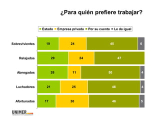 ¿Para quién prefiere trabajar?
19
29
26
21
17
24
24
11
25
30
45
47
50
48
46
6
4
4
5
Sobrevivientes
Relajados
Abnegados
Luchadores
Afortunados
Estado Empresa privada Por su cuenta Le da igual
 