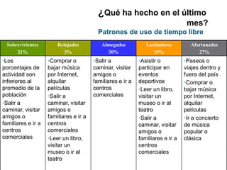 ¿Qué ha hecho en el último
mes?
Patrones de uso de tiempo libre
Sobrevivientes
21%
Relajados
3%
Abnegados
30%
Luchadores
19%
Afortunados
27%
•Los
porcentajes de
actividad son
inferiores al
promedio de la
población
•Salir a
caminar, visitar
amigos o
familiares e ir a
centros
comerciales
•Comprar o
bajar música
por Internet,
alquilar
películas
•Salir a
caminar, visitar
amigos o
familiares e ir a
centros
comerciales
•Leer un libro,
visitar un
museo o ir al
teatro
•Salir a
caminar, visitar
amigos o
familiares e ir a
centros
comerciales
•Asistir o
participar en
eventos
deportivos
•Leer un libro,
visitar un
museo o ir al
teatro
•Salir a
caminar, visitar
amigos o
familiares e ir a
centros
comerciales
•Paseos o
viajes dentro y
fuera del país
•Comprar o
bajar música
por Internet,
alquilar
películas
•Ir a concierto
de música
popular o
clásica
 