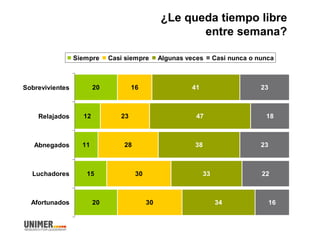 ¿Le queda tiempo libre
entre semana?
20
12
11
15
20
16
23
28
30
30
41
47
38
33
34
23
18
23
22
16
Sobrevivientes
Relajados
Abnegados
Luchadores
Afortunados
Siempre Casi siempre Algunas veces Casi nunca o nunca
 