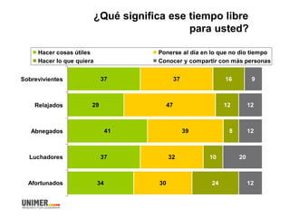 ¿Qué significa ese tiempo libre
para usted?
37
29
41
37
34
37
47
39
32
30
16
12
8
10
24
9
12
12
20
12
Sobrevivientes
Relajados
Abnegados
Luchadores
Afortunados
Hacer cosas útiles Ponerse al día en lo que no dio tiempo
Hacer lo que quiera Conocer y compartir con más personas
 