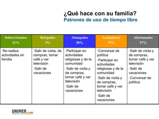 ¿Qué hace con su familia?
Patrones de uso de tiempo libre
Sobrevivientes
21%
Relajados
3%
Abnegados
30%
Luchadores
19%
Afortunados
27%
•No realiza
actividades en
familia
•Salir de visita, de
compras, tomar
café y ver
televisión
•Salir de
vacaciones
•Participar en
actividades
religiosas y de la
comunidad
•Salir de visita y
de compras,
tomar café y ver
televisión
•Salir de
vacaciones
•Conversar de
política
•Participar en
actividades
religiosas y de la
comunidad
•Salir de visita y
de compras,
tomar café y ver
televisión
•Salir de
vacaciones
•Salir de visita y
de compras,
tomar café y ver
televisión
•Salir de
vacaciones
•Conversar de
política
 