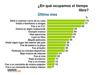¿En qué ocupamos el tiempo
libre?
Último mes
79
77
69
55
54
53
51
45
39
38
36
36
23
20
17
15
15
9
Salió a caminar cerca de su casa
Visitó a familiares o amigos
Fue a un C.C.
Comió en algún restaurante
Compró música
Hizo ejercicios
Leyó un libro
Alquiló películas
Visitó algún lugar del interior del país
Fue de paseo a la playa
Fue al teatro
Participó en eventos deportivos
Bajó música de internet
Fue al cine
Viajó al exterior
Fue a un museo
Fue a un concierto de música popular
Fue a un concierto de música clásica
%
 
