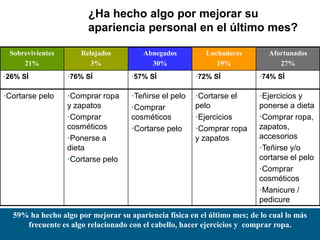 ¿Ha hecho algo por mejorar su
apariencia personal en el último mes?
Sobrevivientes
21%
Relajados
3%
Abnegados
30%
Luchadores
19%
Afortunados
27%
•26% SÍ •76% SÍ •57% SÍ •72% SÍ •74% SÍ
•Cortarse pelo •Comprar ropa
y zapatos
•Comprar
cosméticos
•Ponerse a
dieta
•Cortarse pelo
•Teñirse el pelo
•Comprar
cosméticos
•Cortarse pelo
•Cortarse el
pelo
•Ejercicios
•Comprar ropa
y zapatos
•Ejercicios y
ponerse a dieta
•Comprar ropa,
zapatos,
accesorios
•Teñirse y/o
cortarse el pelo
•Comprar
cosméticos
•Manicure /
pedicure
59% ha hecho algo por mejorar su apariencia física en el último mes; de lo cual lo más
frecuente es algo relacionado con el cabello, hacer ejercicios y comprar ropa.
 
