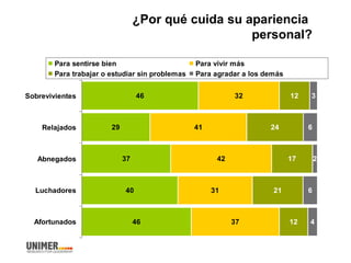¿Por qué cuida su apariencia
personal?
46
29
37
40
46
32
41
42
31
37
12
24
17
21
12
3
6
2
6
4
Sobrevivientes
Relajados
Abnegados
Luchadores
Afortunados
Para sentirse bien Para vivir más
Para trabajar o estudiar sin problemas Para agradar a los demás
 