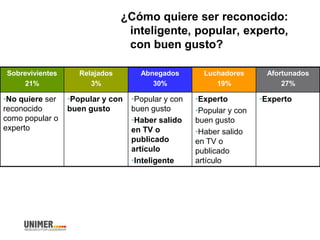 ¿Cómo quiere ser reconocido:
inteligente, popular, experto,
con buen gusto?
Sobrevivientes
21%
Relajados
3%
Abnegados
30%
Luchadores
19%
Afortunados
27%
•No quiere ser
reconocido
como popular o
experto
•Popular y con
buen gusto
•Popular y con
buen gusto
•Haber salido
en TV o
publicado
artículo
•Inteligente
•Experto
•Popular y con
buen gusto
•Haber salido
en TV o
publicado
artículo
•Experto
 