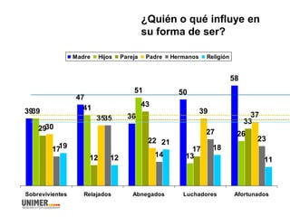 ¿Quién o qué influye en
su forma de ser?
39
47
36
50
58
39 41
51
13
26
29
12
43
17
33
30
35
22
39 37
17
35
14
27
23
19
12
21
18
11
Sobrevivientes Relajados Abnegados Luchadores Afortunados
Madre Hijos Pareja Padre Hermanos Religión
 