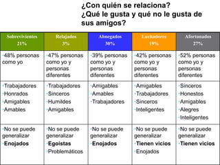 ¿Con quién se relaciona?
¿Qué le gusta y qué no le gusta de
sus amigos?
Sobrevivientes
21%
Relajados
3%
Abnegados
30%
Luchadores
19%
Afortunados
27%
•48% personas
como yo
•47% personas
como yo y
personas
diferentes
•39% personas
como yo y
personas
diferentes
•42% personas
como yo y
personas
diferentes
•52% personas
como yo y
personas
diferentes
•Trabajadores
•Honrados
•Amigables
•Amables
•Trabajadores
•Sinceros
•Humildes
•Amigables
•Amigables
•Amables
•Trabajadores
•Amigables
•Trabajadores
•Sinceros
•Inteligentes
•Sinceros
•Honestos
•Amigables
•Alegres
•Inteligentes
•No se puede
generalizar
•Enojados
•No se puede
generalizar
•Egoístas
•Problemáticos
•No se puede
generalizar
•Enojados
•No se puede
generalizar
•Tienen vicios
•Enojados
•No se puede
generalizar
•Tienen vicios
 