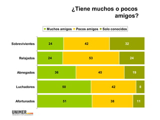 ¿Tiene muchos o pocos
amigos?
24
24
36
50
51
42
53
45
42
38
32
24
19
8
11
Sobrevivientes
Relajados
Abnegados
Luchadores
Afortunados
Muchos amigos Pocos amigos Solo conocidos
 