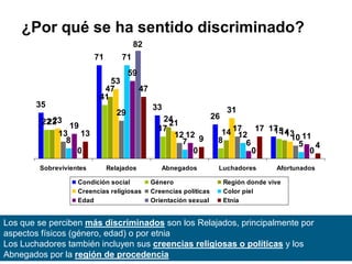 ¿Por qué se ha sentido discriminado?
35
71
33
26
17
22
41
17
8
15
22
47
24
14 14
23
53
21
31
1313
29
12
17
108
71
7
12
5
19
59
12
6
11
0
82
0 0 0
13
47
9
17
4
Sobrevivientes Relajados Abnegados Luchadores Afortunados
Condición social Género Región donde vive
Creencias religiosas Creencias políticas Color piel
Edad Orientación sexual Etnia
Los que se perciben más discriminados son los Relajados, principalmente por
aspectos físicos (género, edad) o por etnia
Los Luchadores también incluyen sus creencias religiosas o políticas y los
Abnegados por la región de procedencia
 