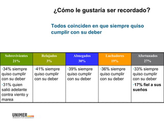 ¿Cómo le gustaría ser recordado?
Todos coinciden en que siempre quiso
cumplir con su deber
Sobrevivientes
21%
Relajados
3%
Abnegados
30%
Luchadores
19%
Afortunados
27%
•34% siempre
quiso cumplir
con su deber
•31% quien
salió adelante
contra viento y
marea
•41% siempre
quiso cumplir
con su deber
•39% siempre
quiso cumplir
con su deber
•36% siempre
quiso cumplir
con su deber
•33% siempre
quiso cumplir
con su deber
•17% fiel a sus
sueños
 