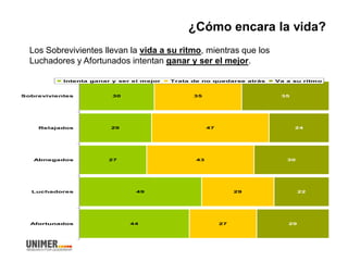 ¿Cómo encara la vida?
30
29
27
49
44
35
47
43
29
27
35
24
30
22
29
Sobrevivientes
Relajados
Abnegados
Luchadores
Afortunados
Intenta ganar y ser el mejor Trata de no quedarse atrás Va a su ritmo
Los Sobrevivientes llevan la vida a su ritmo, mientras que los
Luchadores y Afortunados intentan ganar y ser el mejor.
 