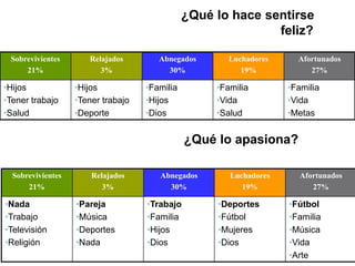 ¿Qué lo hace sentirse
feliz?
Sobrevivientes
21%
Relajados
3%
Abnegados
30%
Luchadores
19%
Afortunados
27%
•Hijos
•Tener trabajo
•Salud
•Hijos
•Tener trabajo
•Deporte
•Familia
•Hijos
•Dios
•Familia
•Vida
•Salud
•Familia
•Vida
•Metas
¿Qué lo apasiona?
Sobrevivientes
21%
Relajados
3%
Abnegados
30%
Luchadores
19%
Afortunados
27%
•Nada
•Trabajo
•Televisión
•Religión
•Pareja
•Música
•Deportes
•Nada
•Trabajo
•Familia
•Hijos
•Dios
•Deportes
•Fútbol
•Mujeres
•Dios
•Fútbol
•Familia
•Música
•Vida
•Arte
 