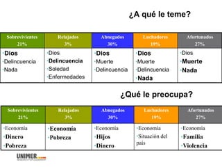 ¿A qué le teme?
Sobrevivientes
21%
Relajados
3%
Abnegados
30%
Luchadores
19%
Afortunados
27%
•Dios
•Delincuencia
•Nada
•Dios
•Delincuencia
•Soledad
•Enfermedades
•Dios
•Muerte
•Delincuencia
•Dios
•Muerte
•Delincuencia
•Nada
•Dios
•Muerte
•Nada
¿Qué le preocupa?
Sobrevivientes
21%
Relajados
3%
Abnegados
30%
Luchadores
19%
Afortunados
27%
•Economía
•Dinero
•Pobreza
•Economía
•Pobreza
•Economía
•Hijos
•Dinero
•Economía
•Situación del
país
•Economía
•Familia
•Violencia
 