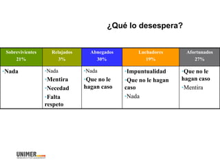 ¿Qué lo desespera?
Sobrevivientes
21%
Relajados
3%
Abnegados
30%
Luchadores
19%
Afortunados
27%
•Nada •Nada
•Mentira
•Necedad
•Falta
respeto
•Nada
•Que no le
hagan caso
•Impuntualidad
•Que no le hagan
caso
•Nada
•Que no le
hagan caso
•Mentira
 