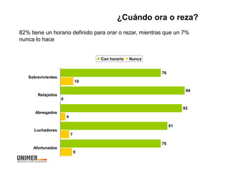 ¿Cuándo ora o reza?
76
94
92
81
76
10
0
4
7
9
Sobrevivientes
Relajados
Abnegados
Luchadores
Afortunados
Con horario Nunca
82% tiene un horario definido para orar o rezar, mientras que un 7%
nunca lo hace
 