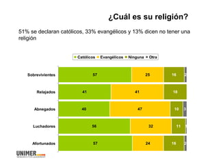 ¿Cuál es su religión?
57
41
40
56
57
25
41
47
32
24
16
18
10
11
16
2
3
1
2
Sobrevivientes
Relajados
Abnegados
Luchadores
Afortunados
Católicos Evangélicos Ninguna Otra
51% se declaran católicos, 33% evangélicos y 13% dicen no tener una
religión
 