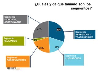 19%21%
3%
27% 30%
¿Cuáles y de qué tamaño son los
segmentos?
Segmento
DICHOSOS,
AFORTUNADOS
Segmento
SOBREVIVIENTES
Segmento
LUCHADORES
Segmento
ABNEGADOS Y
TRADICIONALES
Segmento
RELAJADOS
 